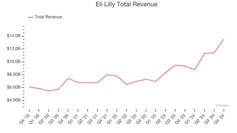 探讨礼来制药(Eli Lilly)如何依靠其在医药行业的领导地位,实现持续且稳定的股息增长,分析其关键药物的市场表现及未来增长潜力,揭示公司强劲的研发管线如何驱动投资价值提升。
