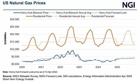 随着对未来美国天然气库存大幅增加的预期,天然气价格迎来明显下跌。多重因素共同作用使市场供需格局发生变化,本文深入分析了天然气供给、需求及未来走势,为投资者和行业从业者提供全面解读。
