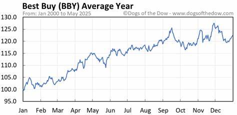 深入分析百思买(Best Buy)股票的最新市场表现,探讨其在消费品行业中的位置及未来走势,帮助投资者全面了解这一大型零售商的财务状况和市场动态。
