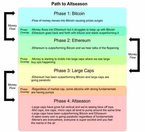 随着加密货币市场不断演变,新的行情周期为投资者展现了山寨币的风险与比特币的持久价值,解析当前市场生态与未来趋势。
