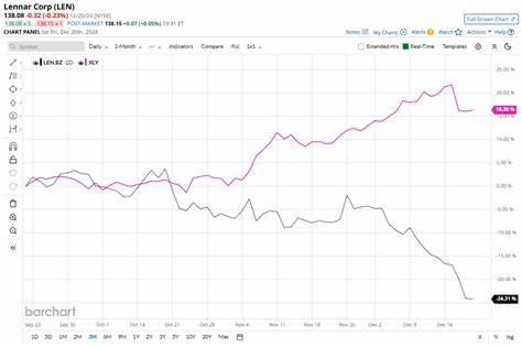 本文深入分析Lennar公司股票的近期表现,将其与纳斯达克综合指数(Nasdaq Composite)进行对比,探讨这家美国大型住宅建筑商的市场表现及未来投资潜力。
