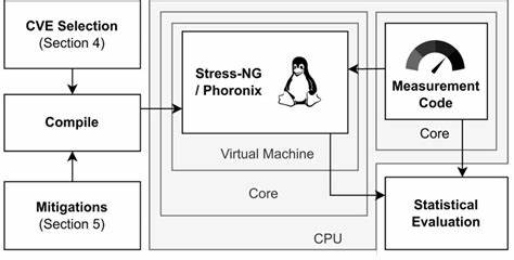 深入剖析Linux内核安全补丁及缓解措施在性能和能源消耗上的影响,揭示二者之间的复杂关系与潜在差异,助力未来安全机制的高效设计与优化。
