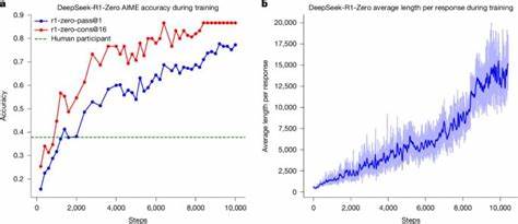 深度解析DeepSeek-R1模型利用强化学习技术,突破传统监督学习的限制,促进大型语言模型(LLMs)推理能力的跃升,实现数学、编程及复杂逻辑推理领域的卓越表现。阐述其训练机制、架构创新及未来发展方向,解读其在人工智能领域的重要意义。
