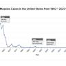 美国疾病控制与预防中心(CDC)最新数据显示,2025年美国麻疹病例已达1288例,为1992年以来最高水平。专家指出,疫苗接种率下降和误信息传播是导致疫情反弹的关键因素,并警告美国可能失去麻疹消除地位。
