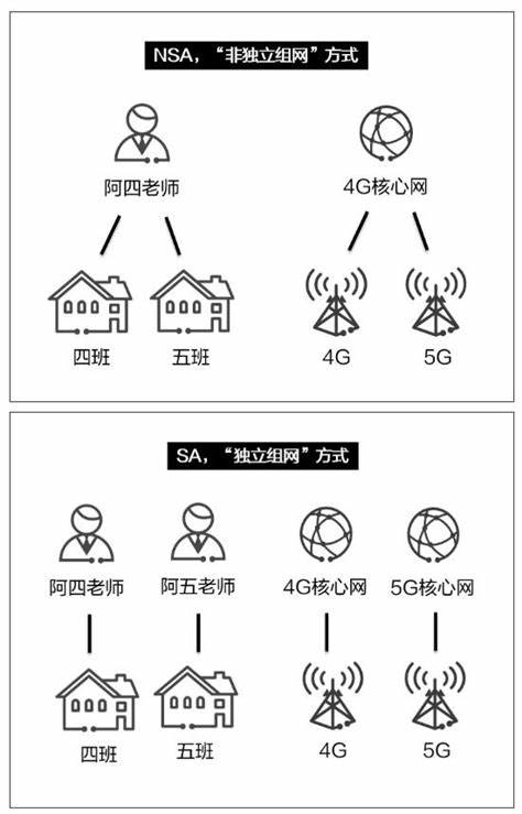 深入探讨5G网络中独立组网(SA)与非独立组网(NSA)的技术区别、性能表现及未来发展方向,助力用户和行业理解5G核心技术及其应用潜力。
