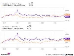 比较福特与通用汽车时,不仅要看表面上的股息收益率,还应关注股票回购和总体现金回报。通过解析总收益概念、回购的计算方法、可持续性评估与风险要点,帮助投资者在汽车行业的资本配置中做出更明智的判断。
