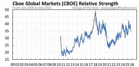 深入分析Cboe Global Markets股票表现,探讨其在近期与道琼斯工业平均指数的对比走势,解读公司业务优势及未来前景,助力投资者理性决策。
