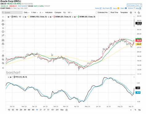 解析如何利用甲骨文(Oracle)最新财报引发的股价剧烈波动,通过创新的交易策略实现提前获利,适合投资者把握大幅波动中的机会。文章深入探讨甲骨文近期的市场表现和技术图表,结合实际案例解读如何在波动中控制风险并获得收益。
