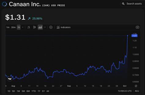 嘉楠科技(Canaan)获得三年来在美最大矿机订单,出售五万余台Avalon A15 Pro并计划于2025年第四季度交付。文章解析此笔订单对嘉楠营收、供应链、美国挖矿市场以及行业竞争格局的多维影响,并梳理投资者与矿工在矿机采购、能耗、挖矿难度上应关注的关键要点。
