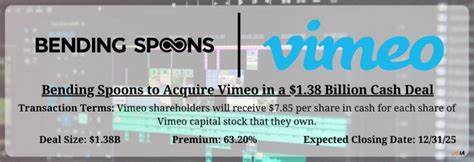 视频平台Vimeo宣布接受欧洲移动应用巨头Bending Spoons以13.8亿美元全现金收购的消息,引发行业关注。二者合并有望推动Vimeo在全球市场的深度扩展和创新发展,尤其是在人工智能和企业级视频服务领域的潜力。
