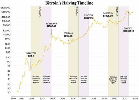 Bitcoin Inflation Now 75% Less Than Current US Rate Post-Halving - Forbes