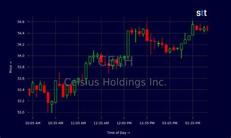 Celsius Holdings Inc.(CELH)凭借其在能量饮料市场的显著增长潜力,赢得了高盛的买入评级。公司不仅市场份额稳步扩大,利润率也显示出持续提升的趋势,国际扩张和创新产品线成为其未来增长的关键动力。本文深入解析该公司的发展战略、市场表现及投资前景。
