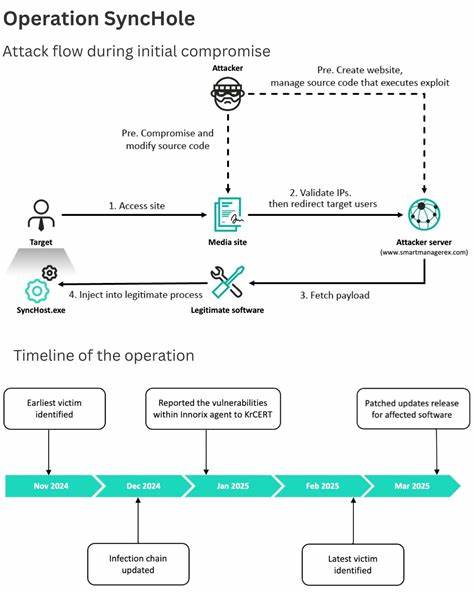 深入解析软件供应链攻击与水坑攻击的概念差异,剖析其背后的安全隐患和防范措施,帮助开发者和企业更好地理解数字时代的安全挑战,提高网络系统的防御能力。
