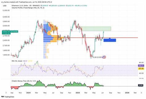 从技术面、链上数据与市场情绪三条主线出发,深入分析XRP、Solana与以太坊在当前牛熊分界点的关键支撑与阻力,评估不同宏观和事件驱动情境可能带来的价格方向与投资风险,以便在快速变化的加密市场中做出更有依据的决策。
