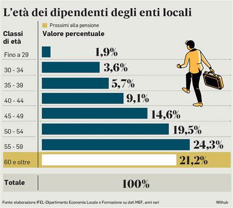 近年来,意大利地方政府面临员工大量流失的严峻挑战,薪酬差距成为主要原因之一。本文深入分析地方政府员工流失的现状与成因,探讨提升薪酬待遇及优化管理机制的有效措施,旨在为改善公共部门人力资源管理提供参考。
