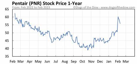 深入探讨Pentair plc股票近期的市场表现及其相较于道琼斯工业平均指数的优势,结合公司财务数据、市场趋势和行业前景,帮助投资者全面了解Pentair股票的投资价值。
