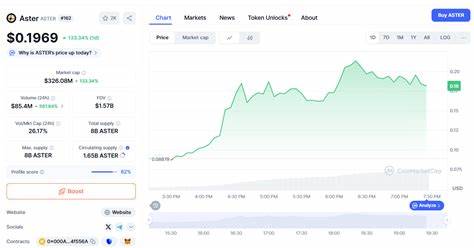 受到币安创始人赵长鹏大力支持的Aster去中心化交易所迅速崛起,以多链永续合约和现货交易市场的独特优势,在短短6小时内实现了超过3亿美元的市值,成为数字资产交易领域备受瞩目的新星。
