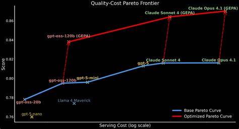 深入解析如何利用自动化提示优化技术显著提升企业智能代理的性能与成本效益,实现开源模型超越私有前沿模型,推动企业级人工智能的广泛应用与落地。
