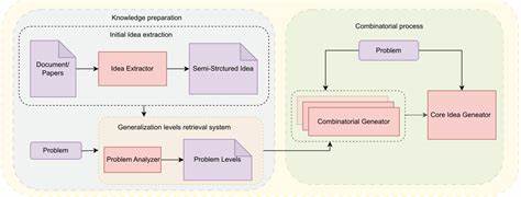 围绕论文《组合创造力:通向新边界》的理论框架与实证发现,探讨大型语言模型在科学创意、模型设计与评估中的创造力问题,并分析其规模效应、深度宽度权衡、创意与可行性之间的张力与现实应用启示
