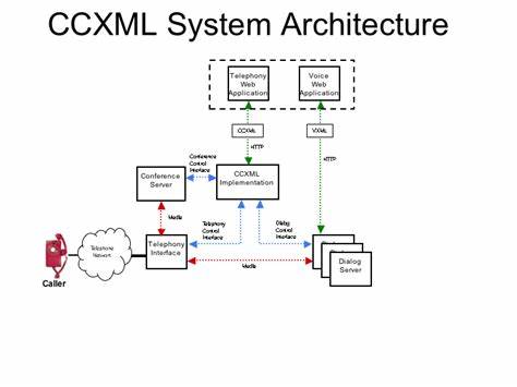 探讨CCXML作为一种先进的XML标准在语音通信领域的重要作用,分析其技术特点、实现平台及未来发展趋势,帮助读者全面理解CCXML如何推动电信和语音应用的革新。
