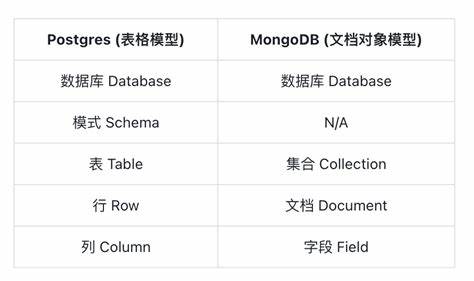 深入探讨MongoDB与Postgres两大流行数据库之间的连接方式与工具,解析现有技术如何实现无缝数据交互及其应用场景,为开发者和数据库管理员提供实用指导。
