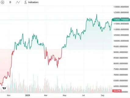 解析查尔斯·爱德华兹关于比特币突破12万美元后将快速冲向15万美元的观点,梳理背后的机构驱动、黄金相关性、技术指标与市场周期逻辑,并评估可能的路径、风险与投资策略建议。
