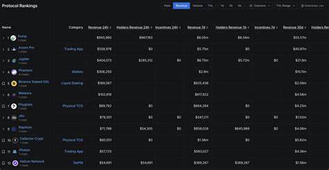 梳理Solana近期生态动力:DApp营收、TVL与DEX交易量的回升背景下,Pump.fun持续霸榜的商业模式与meme币发射台流动性回落的成因与风险,为投资者与开发者提供实用判断与应对建议。
