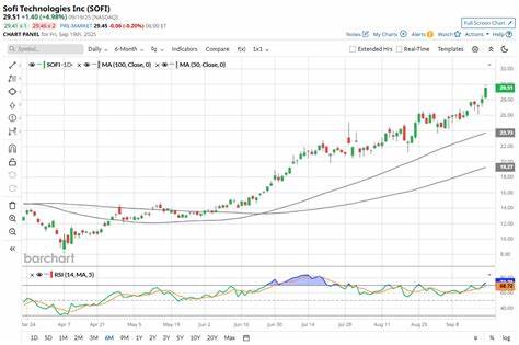 SoFi股票在过去一年内实现了超过270%的涨幅,凭借良好的财务表现和业务转型,展现出巨大的成长潜力。本文详细剖析SoFi的业务模式、市场环境及未来增长动力,为投资者提供深入的分析和参考。
