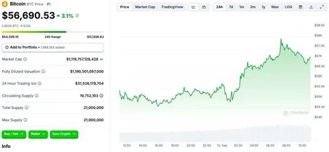 随着美联储即将宣布降息的预期日益明朗,比特币价格显著攀升至近11.7万美元,引领整个加密货币市场走强。以太坊、索拉纳和币安币等主流币种也纷纷反弹,显示出投资者对数字资产未来的信心增强。本文深度解析当前市场动态、关键价格阻力位以及未来走势展望,助力投资者洞察加密货币投资机会。
