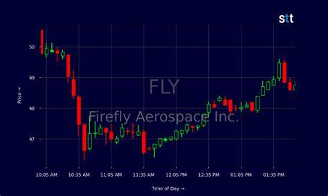 围绕Firefly Aerospace(FLY)股价大幅下挫展开全面解析,从最新试验失利、公司历史、市场预期、竞争环境与估值风险等角度剖析原因,并提出后续观察点与投资者应对策略。
