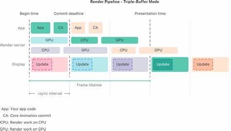全面介绍三重缓冲技术在现代渲染API中的应用与优势,深入探讨其与双缓冲的区别、工作原理及在VSync和可变刷新率环境下的表现,帮助开发者优化图形处理流程,实现更高帧率和更流畅的动画效果。
