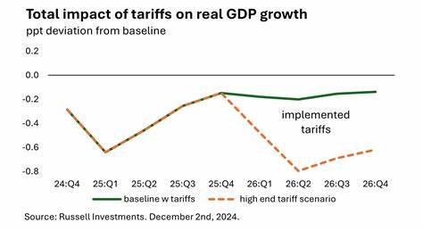 随着企业盈利预期不断上调,股市展现出强劲韧性,有效抵御了关税风险带来的不确定性,这种趋势体现出投资者对经济基本面的信心以及对未来市场走势的乐观态度。
