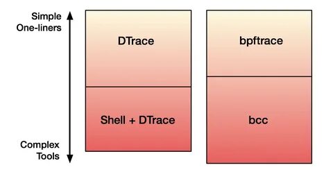 Linux系统监控与性能分析领域迎来了革新 -  - Bpftrace,以其高效、灵活的设计理念和强大追踪能力,为系统运维和开发者提供了全新解决方案,极大提升了Linux环境下的动态追踪效率。本文全面解读Bpftrace的核心技术、应用场景及未来发展趋势,助力读者深入掌握这一高阶追踪语言的精髓,优化Linux系统性能与安全监控。
