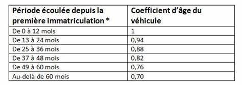随着2023年CO2基准值的大幅下调,企业车辆的福利税(ATN)迎来了新一轮显著增长。本文详细解读2023年ATN计算公式变化、实际影响及对应措施,助力企业与个人理清税务负担,优化车队管理成本。
