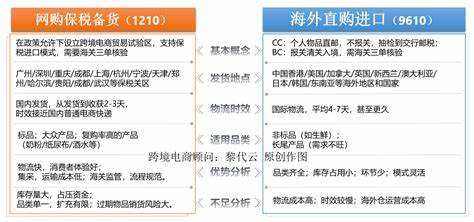 探索跨境电商中"9610"与"1210"代码的本质与应用,剖析其在贸易合规、税收政策以及行业发展的重要作用,助力企业把握市场脉搏,实现稳健增长。
