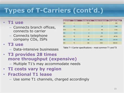 深入探讨T-Carrier技术的发展历程、工作原理及其在互联网连接历史中的关键作用,解读为何这种曾经主导电信和数据传输的技术仍对现代通信产生深远影响。
