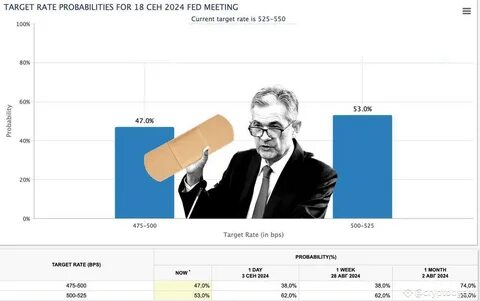 资深交易员针对当前货币政策趋势发表评论,明确排除大幅降息可能,深入分析加密货币市场未来走势,预测数字资产将迎来强劲表现,为投资者提供重要参考。
