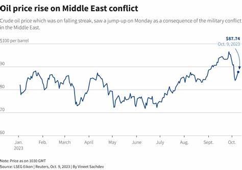 Risk-On Sentiment in Asset Markets and Middle East Tensions Boost Crude Prices