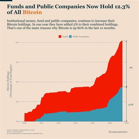 随着机构投资者在比特币市场的持仓持续增长,Strategy和Metaplanet等企业已联合持有超过12%的比特币总供应量,标志着数字货币从零散散户向机构集中资产的转变,这一趋势对比特币价格、市场流动性和未来发展产生重要影响。
