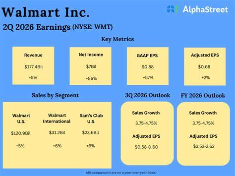 深入解析沃尔玛凭借门店网络、供应链优化、电子商务整合与资本回报策略,在零售股股息领域稳固领先优势的原因,并提供投资者应关注的关键指标与风险提示。

