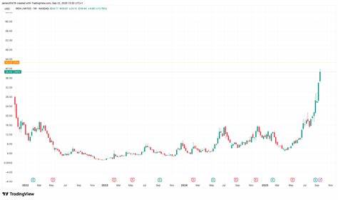 IREN宣布大幅扩展AI云计算资源,股价在早盘交易中大幅上涨,推动其年化经常性收入目标提升至2026年第一季度的5亿美元以上,体现公司在AI和比特币矿业领域的强劲增长潜力。
