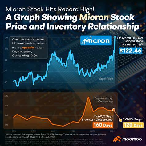 本文深入解析美光科技最新财报及未来股价关键技术指标,剖析存储芯片行业的增长动力以及人工智能需求如何成为推动市场的重要引擎。通过技术图表和市场趋势,帮助投资者把握买卖时机,全面理解美光股票的潜在走向。

