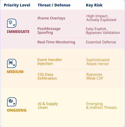 随着网络支付的普及,支付安全问题愈发受到关注。尽管支付iframe被设计为隔离敏感数据的安全沙箱,但攻击者通过精巧的技术手段绕过这些防护,给商家和消费者带来巨大风险。深入探讨iframe安全中的盲点及应对策略,帮助企业提升支付页面的整体安全防护水平。
