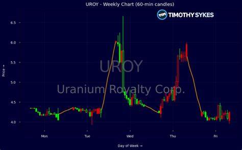 在铀价走高和战略储备政策调整的背景下,Uranium Royalty Corp.(UROY)凭借皇家特许权模式受益显著。本文解析公司运营模式、近期股价表现、市场驱动因素、分析师态度与潜在风险,为关注核能与铀市场的投资者提供全面参考。
