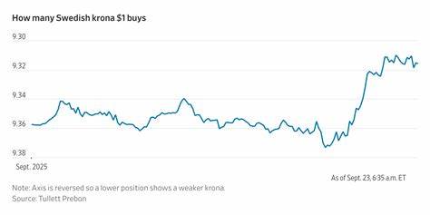探讨瑞典央行降息对瑞典克朗汇率的影响,分析背后的经济驱动力以及对国内外市场的深远影响,帮助读者深入理解货币政策与汇率波动之间的关系。
