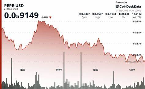 在无法突破0.000095阻力后,PEPE价格回撤至0.0000915附近。结合期货未平仓合约、成交量和技术面形态,本文解析短中期关键位、市场情绪以及交易者可参考的风险管理思路。
