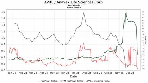 H.C. Wainwright在最新报告中再次维持对Anavex Life Sciences(股票代码AVXL)的买入评级并将目标价定为42美元,原因包括公司在早期阿尔茨海默病临床试验中公布的积极数据与其精准医学策略的潜在价值,这份深度分析围绕临床数据解读、药物机制、行业背景、估值逻辑和风险提示,为关注AVXL的投资者提供决策参考。
