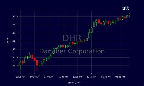 丹纳赫公司作为生命科学和诊断领域的全球领导者,凭借持续的创新、战略收购及与制药巨头的合作,在2025年表现出强劲增长潜力,吸引了投资者的广泛关注。尽管目前被视为市场上最被超卖的股票之一,丹纳赫通过多元化布局和精准的市场定位,展现了非凡的韧性和成长动力。
