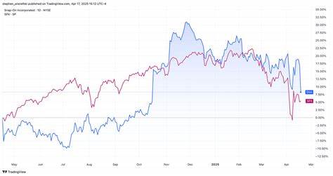 深入剖析Snap-on公司股票近年来的表现及其相较于道琼斯工业平均指数的优势,探讨推动其股价增长的核心因素及未来发展潜力。

