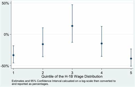深入探讨H-1B签证配额制度如何影响美国外国劳工的就业机会及甄选机制,揭示政策调整背后的经济与社会潜在效应。
